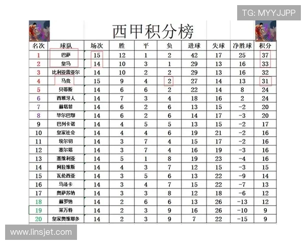 西甲争冠格局生变 皇马巴萨马竞激战升级 年末冲刺悬念陡增联赛态势分析
